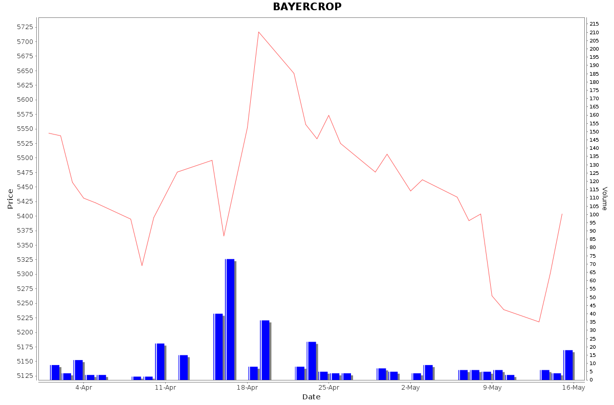 BAYERCROP Daily Price Chart NSE Today